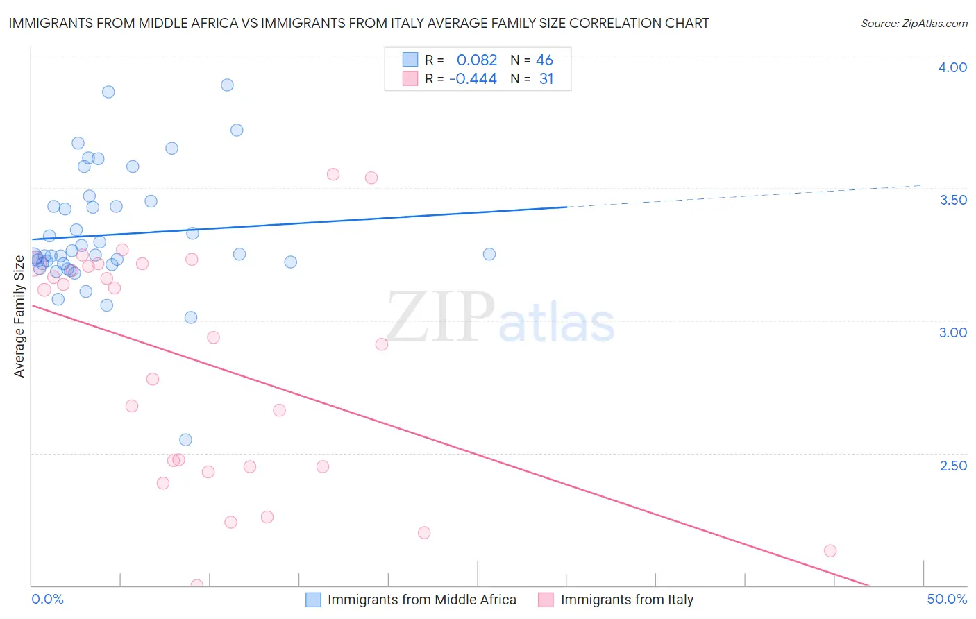 Immigrants from Middle Africa vs Immigrants from Italy Average Family Size