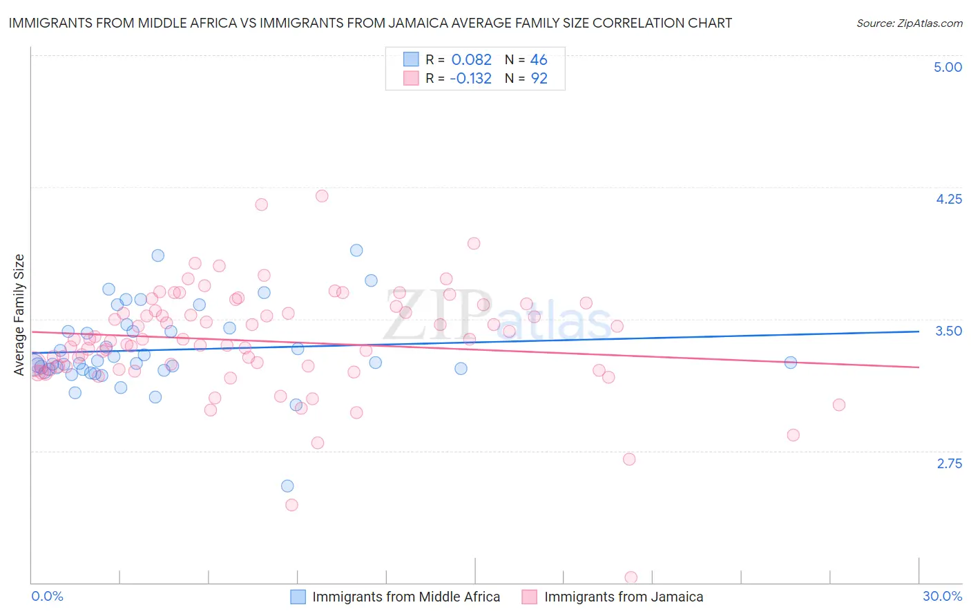 Immigrants from Middle Africa vs Immigrants from Jamaica Average Family Size