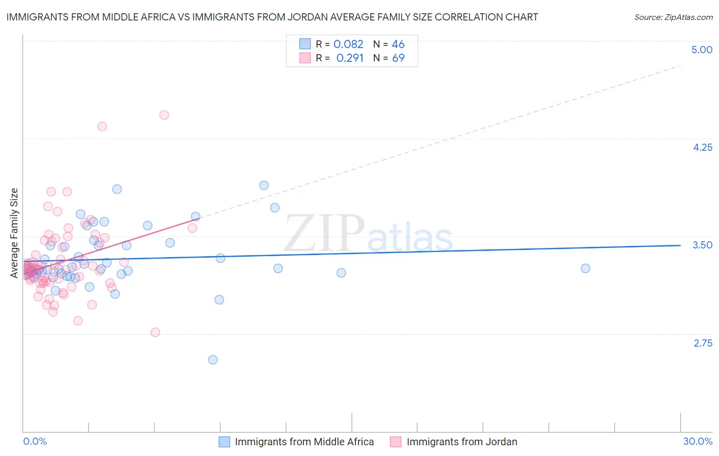 Immigrants from Middle Africa vs Immigrants from Jordan Average Family Size