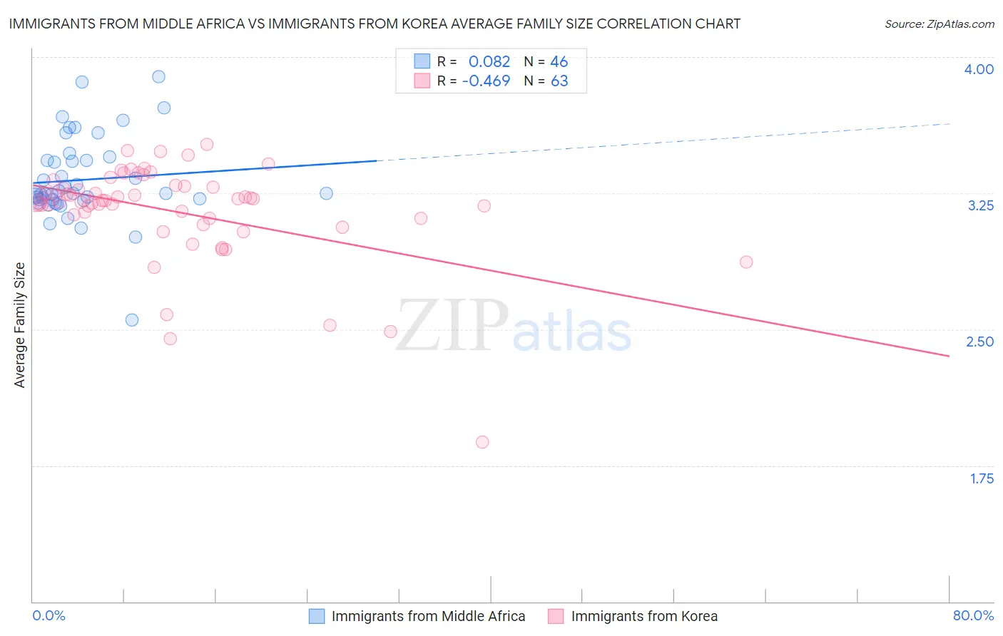 Immigrants from Middle Africa vs Immigrants from Korea Average Family Size