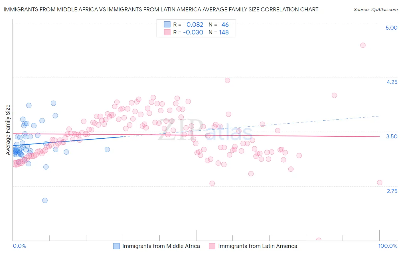 Immigrants from Middle Africa vs Immigrants from Latin America Average Family Size