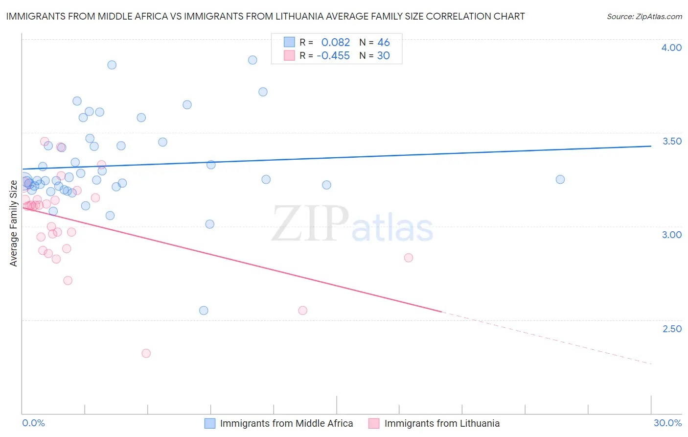 Immigrants from Middle Africa vs Immigrants from Lithuania Average Family Size