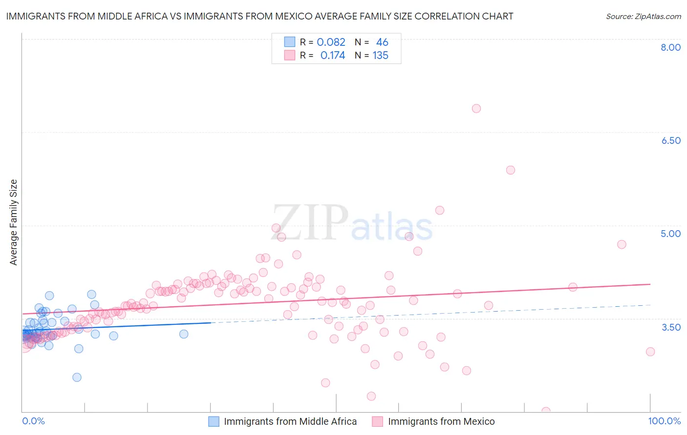 Immigrants from Middle Africa vs Immigrants from Mexico Average Family Size