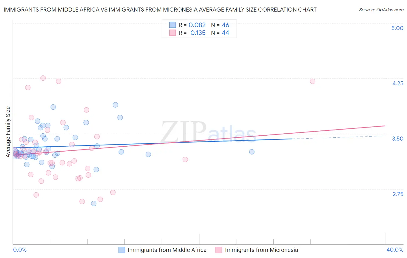 Immigrants from Middle Africa vs Immigrants from Micronesia Average Family Size