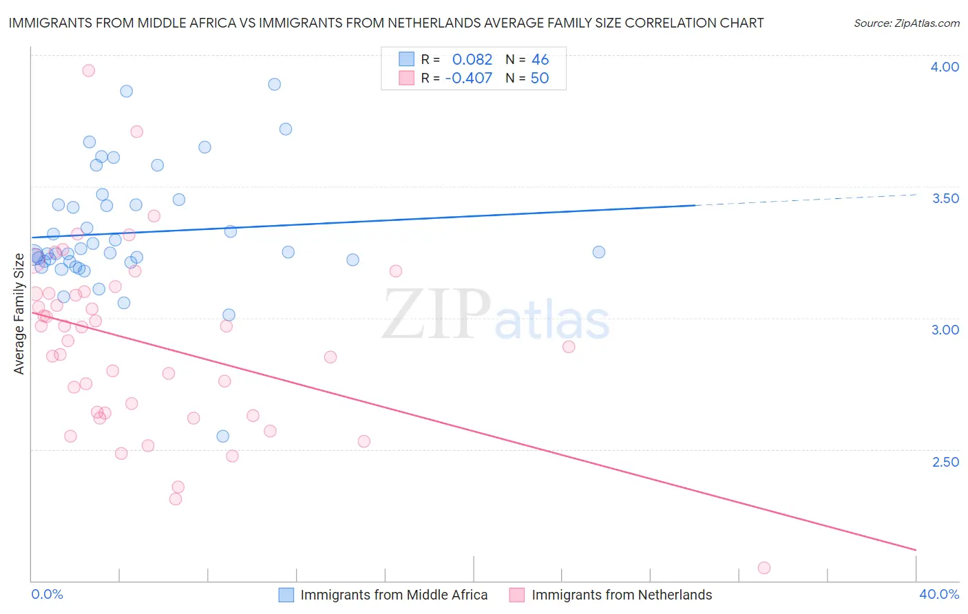 Immigrants from Middle Africa vs Immigrants from Netherlands Average Family Size
