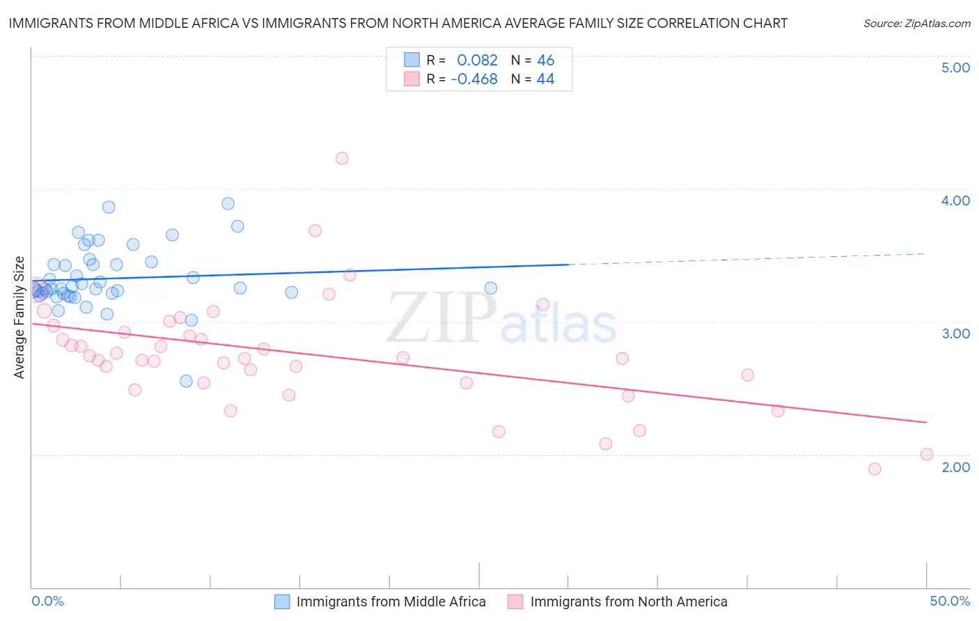 Immigrants from Middle Africa vs Immigrants from North America Average Family Size