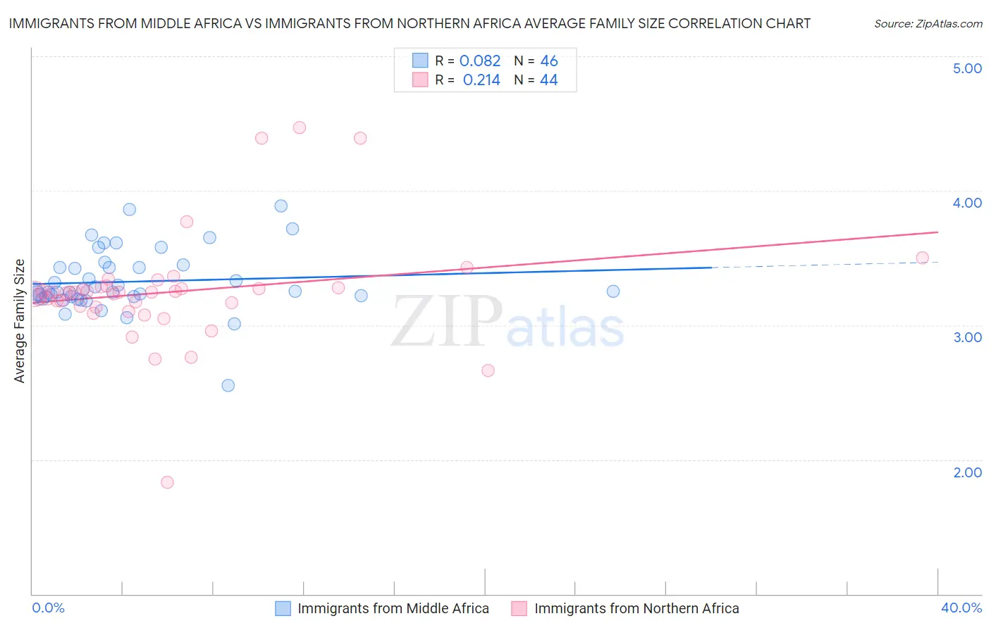 Immigrants from Middle Africa vs Immigrants from Northern Africa Average Family Size