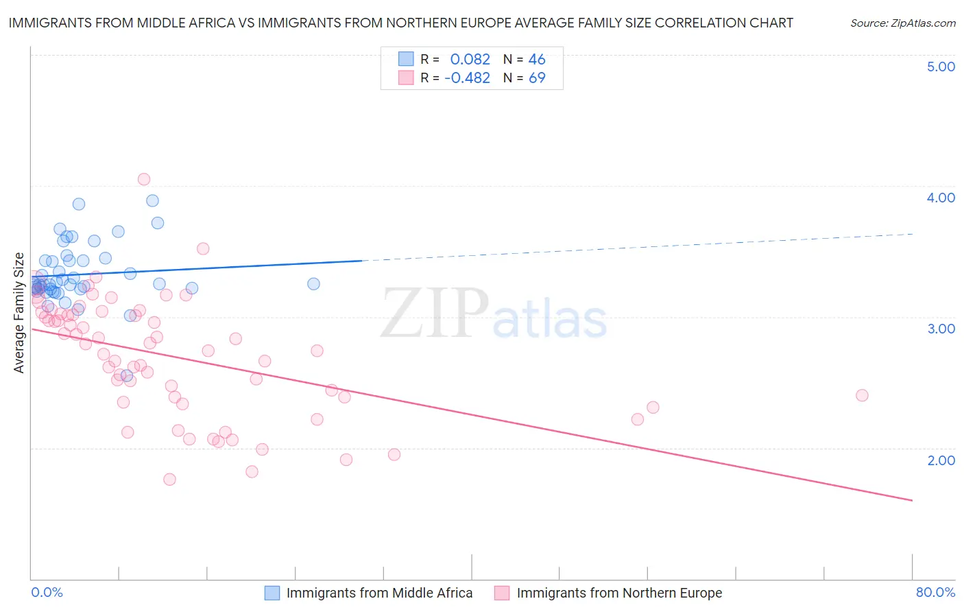 Immigrants from Middle Africa vs Immigrants from Northern Europe Average Family Size