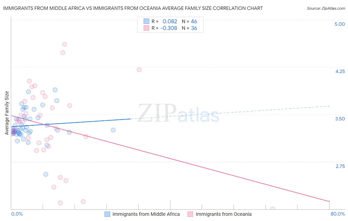 Immigrants from Middle Africa vs Immigrants from Oceania Average Family Size