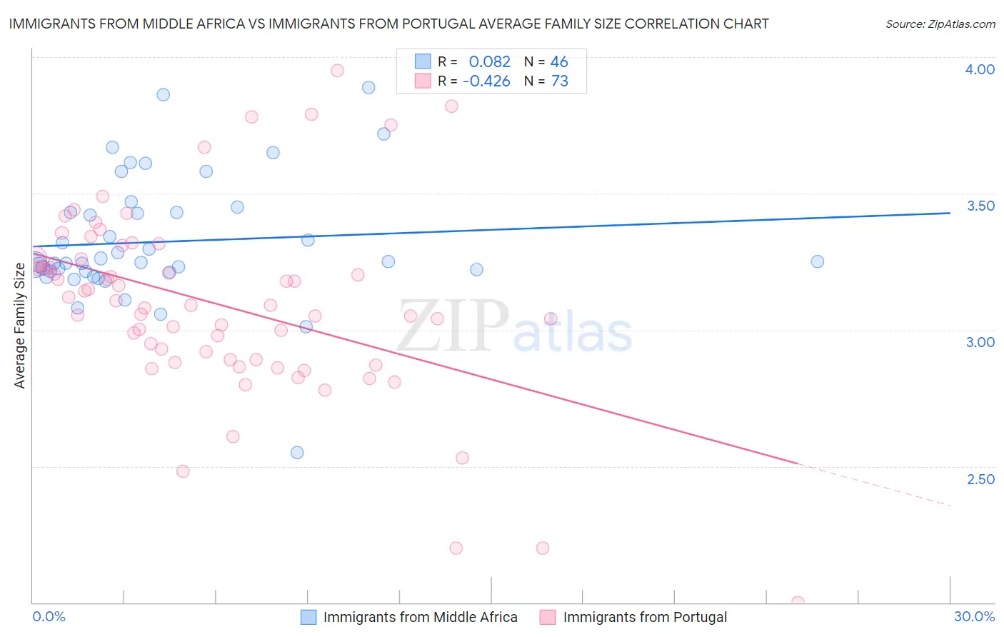 Immigrants from Middle Africa vs Immigrants from Portugal Average Family Size