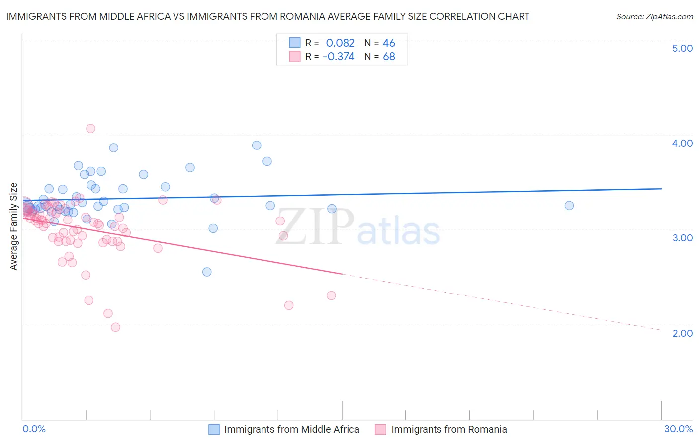 Immigrants from Middle Africa vs Immigrants from Romania Average Family Size