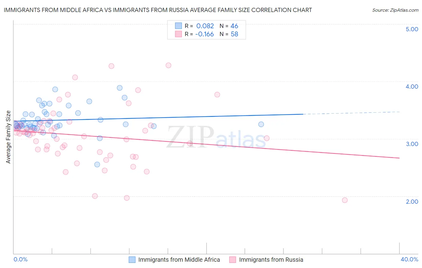 Immigrants from Middle Africa vs Immigrants from Russia Average Family Size