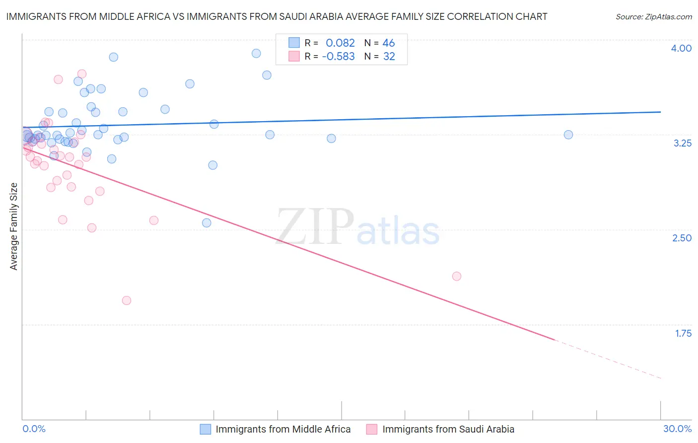 Immigrants from Middle Africa vs Immigrants from Saudi Arabia Average Family Size