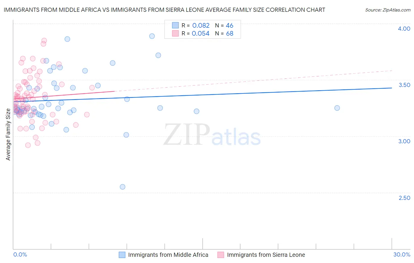 Immigrants from Middle Africa vs Immigrants from Sierra Leone Average Family Size