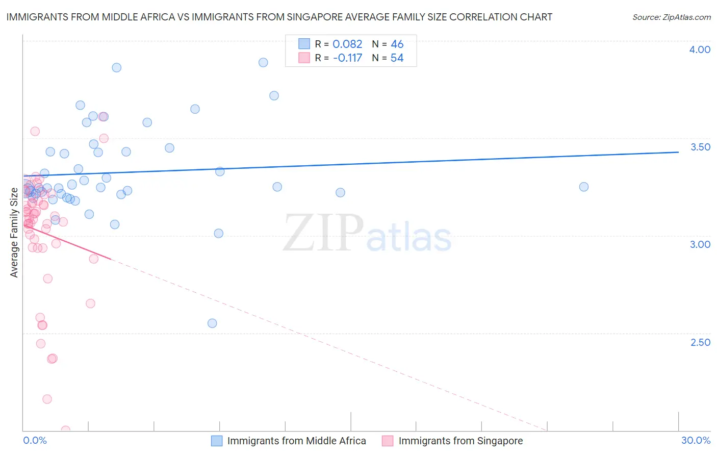 Immigrants from Middle Africa vs Immigrants from Singapore Average Family Size