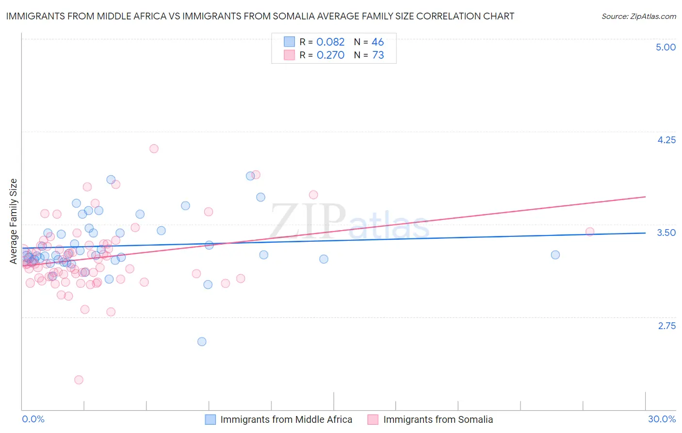 Immigrants from Middle Africa vs Immigrants from Somalia Average Family Size