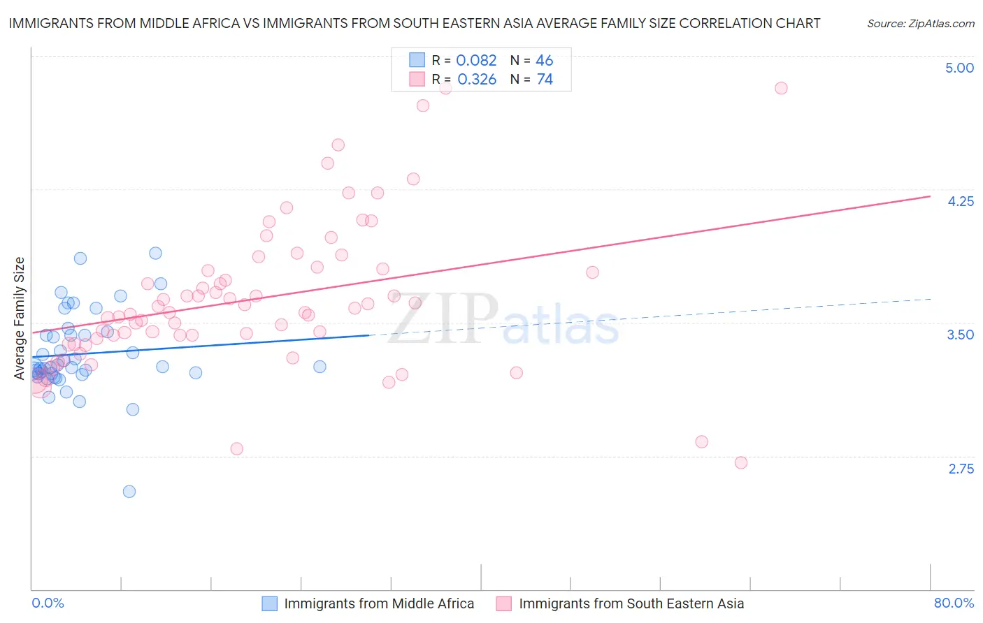 Immigrants from Middle Africa vs Immigrants from South Eastern Asia Average Family Size