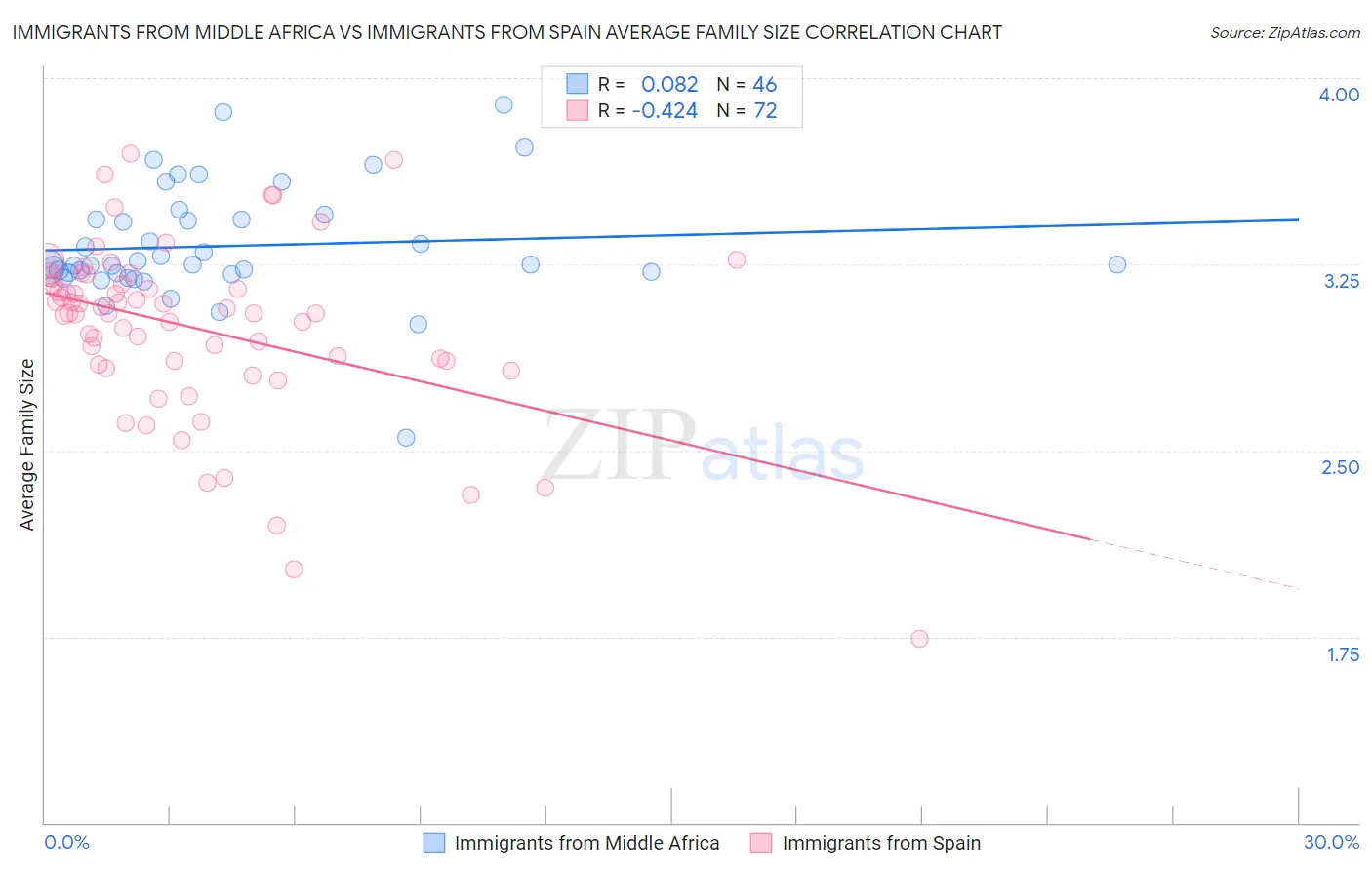 Immigrants from Middle Africa vs Immigrants from Spain Average Family Size
