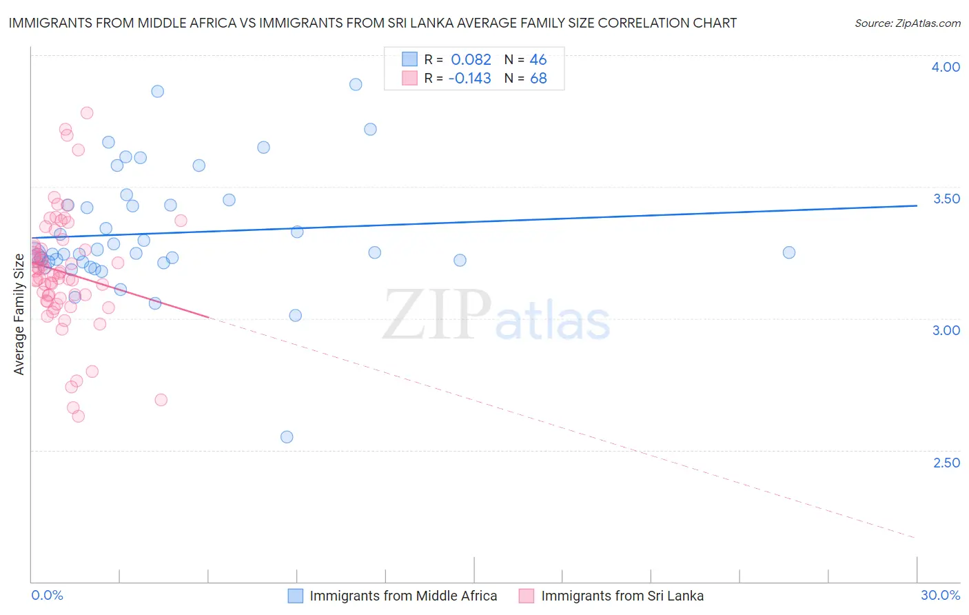 Immigrants from Middle Africa vs Immigrants from Sri Lanka Average Family Size