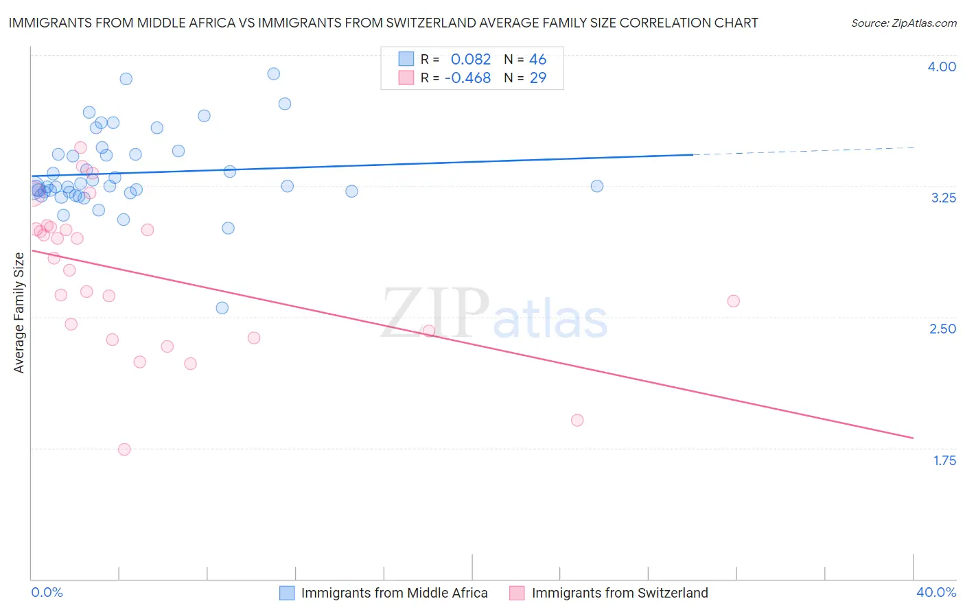 Immigrants from Middle Africa vs Immigrants from Switzerland Average Family Size