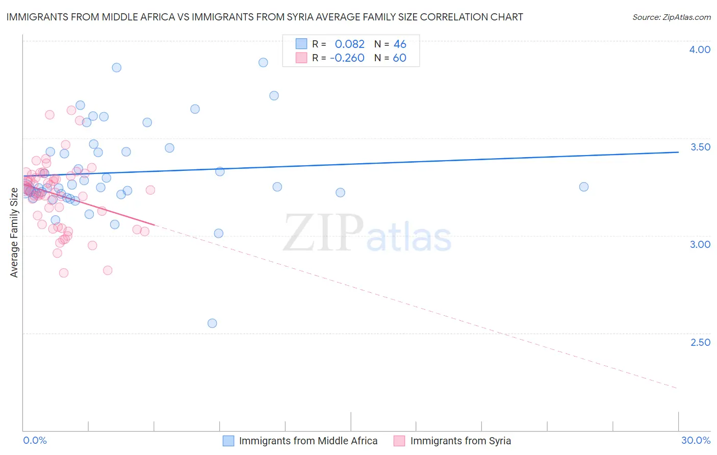 Immigrants from Middle Africa vs Immigrants from Syria Average Family Size