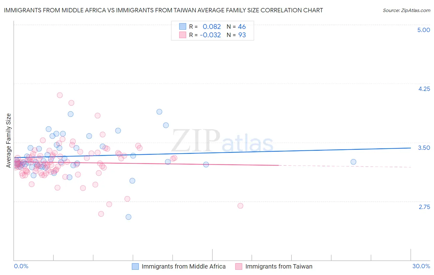 Immigrants from Middle Africa vs Immigrants from Taiwan Average Family Size