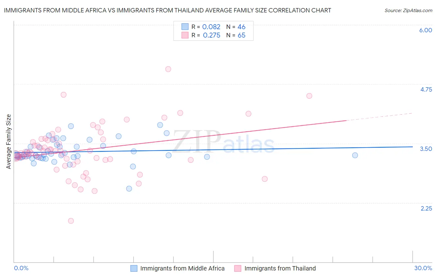 Immigrants from Middle Africa vs Immigrants from Thailand Average Family Size