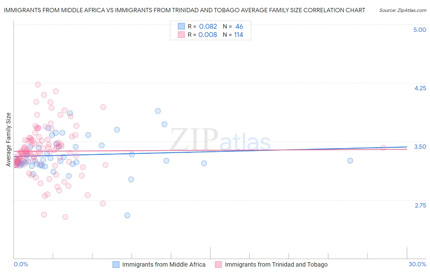 Immigrants from Middle Africa vs Immigrants from Trinidad and Tobago Average Family Size
