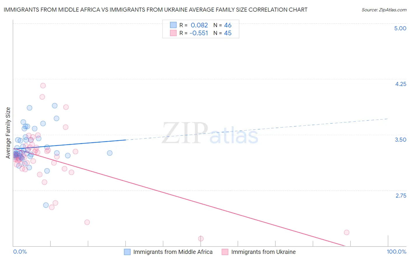 Immigrants from Middle Africa vs Immigrants from Ukraine Average Family Size