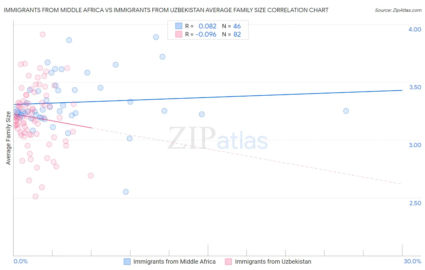 Immigrants from Middle Africa vs Immigrants from Uzbekistan Average Family Size