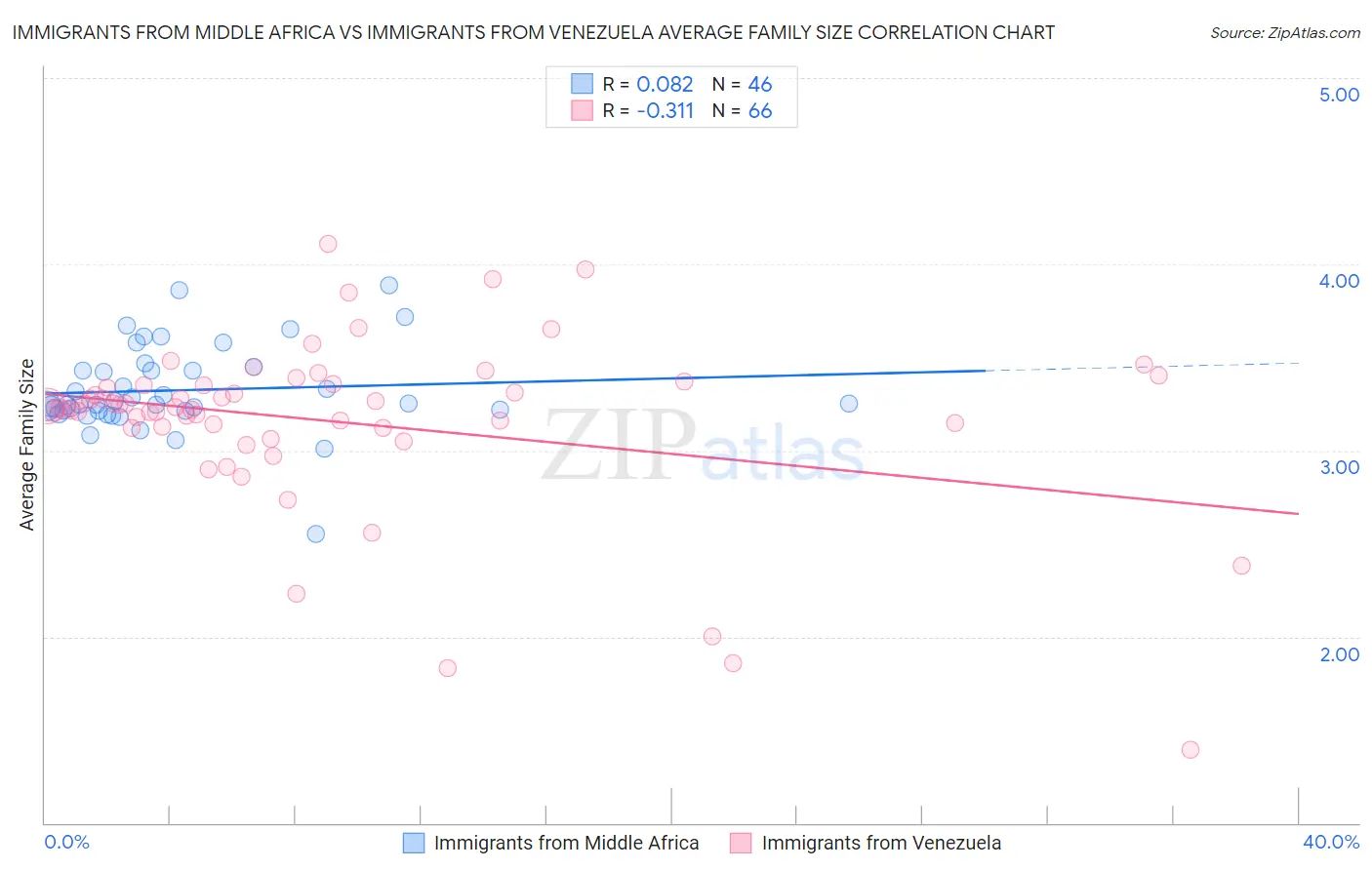 Immigrants from Middle Africa vs Immigrants from Venezuela Average Family Size
