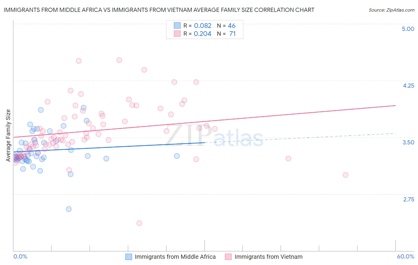 Immigrants from Middle Africa vs Immigrants from Vietnam Average Family Size