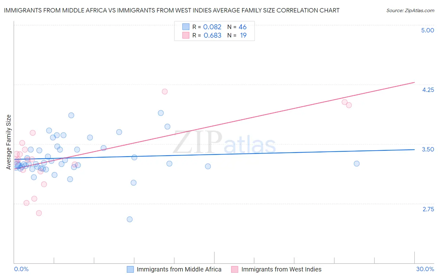 Immigrants from Middle Africa vs Immigrants from West Indies Average Family Size
