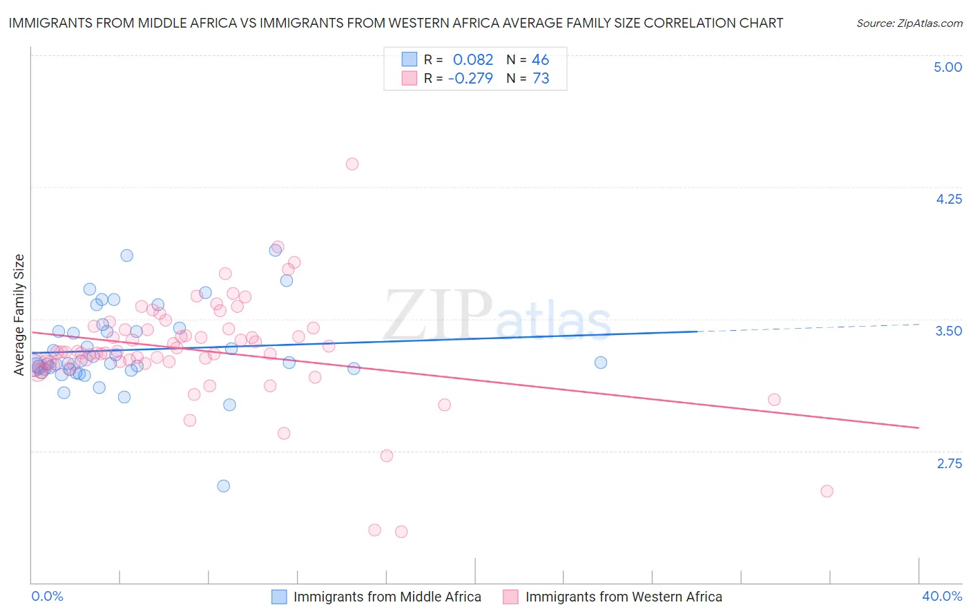 Immigrants from Middle Africa vs Immigrants from Western Africa Average Family Size