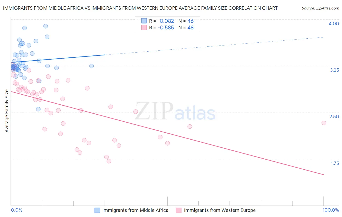 Immigrants from Middle Africa vs Immigrants from Western Europe Average Family Size