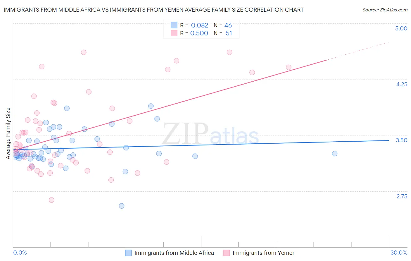 Immigrants from Middle Africa vs Immigrants from Yemen Average Family Size