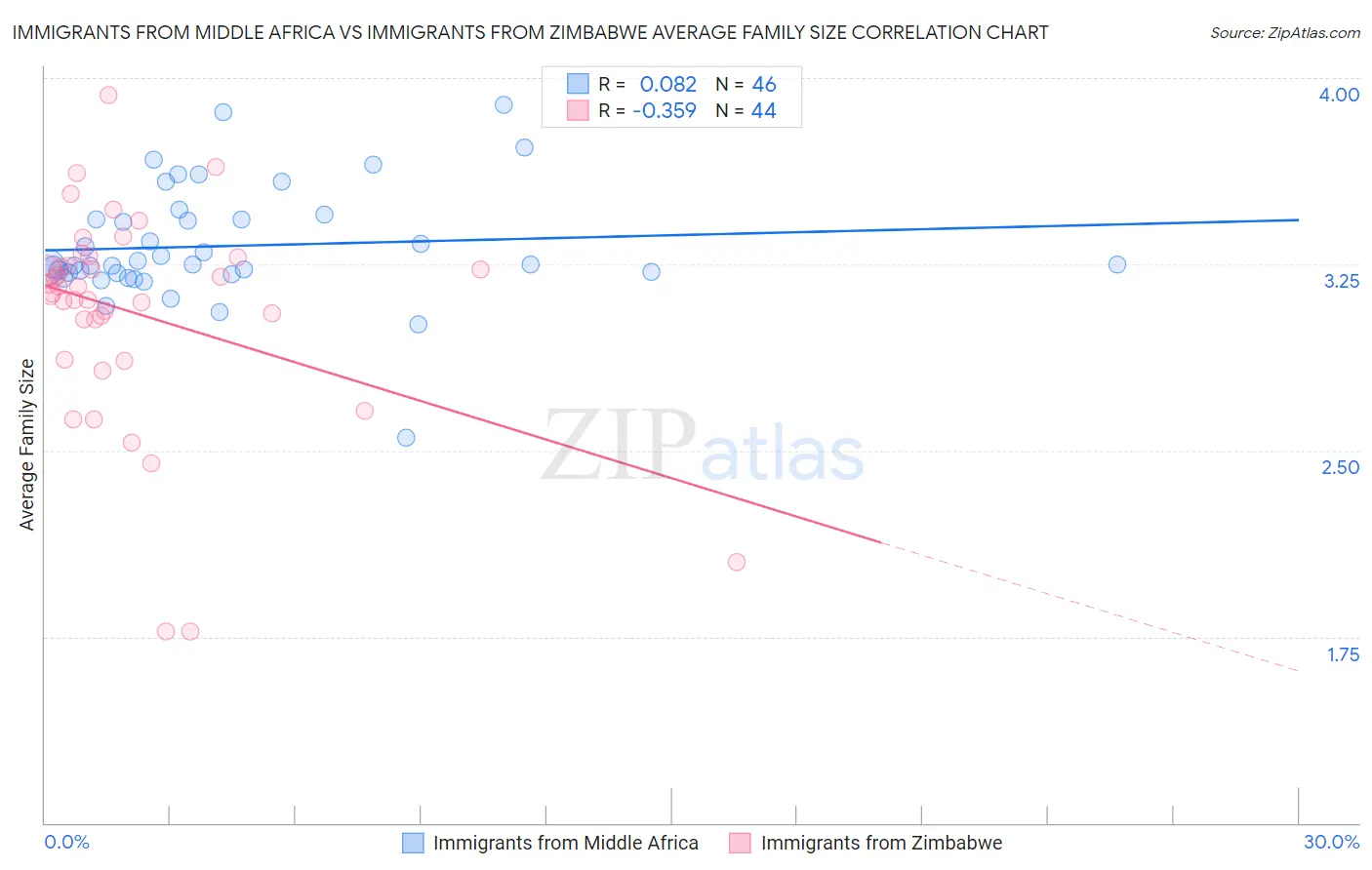 Immigrants from Middle Africa vs Immigrants from Zimbabwe Average Family Size