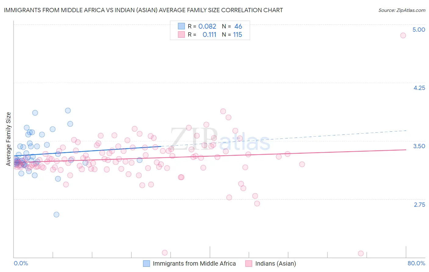 Immigrants from Middle Africa vs Indian (Asian) Average Family Size