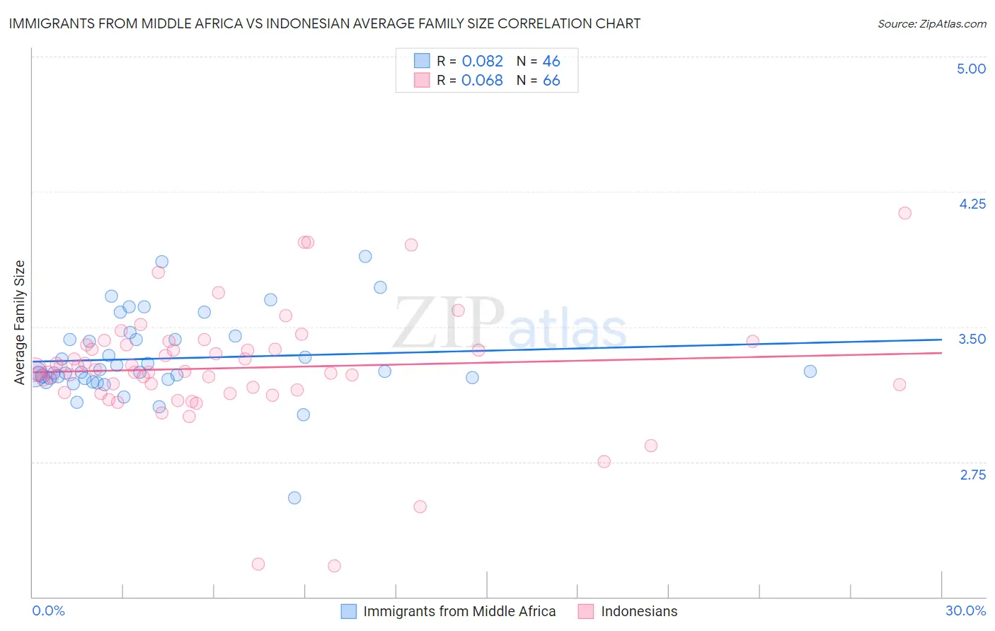 Immigrants from Middle Africa vs Indonesian Average Family Size