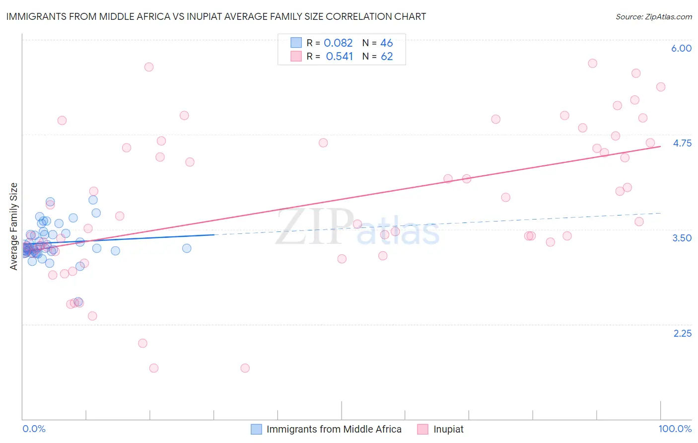 Immigrants from Middle Africa vs Inupiat Average Family Size