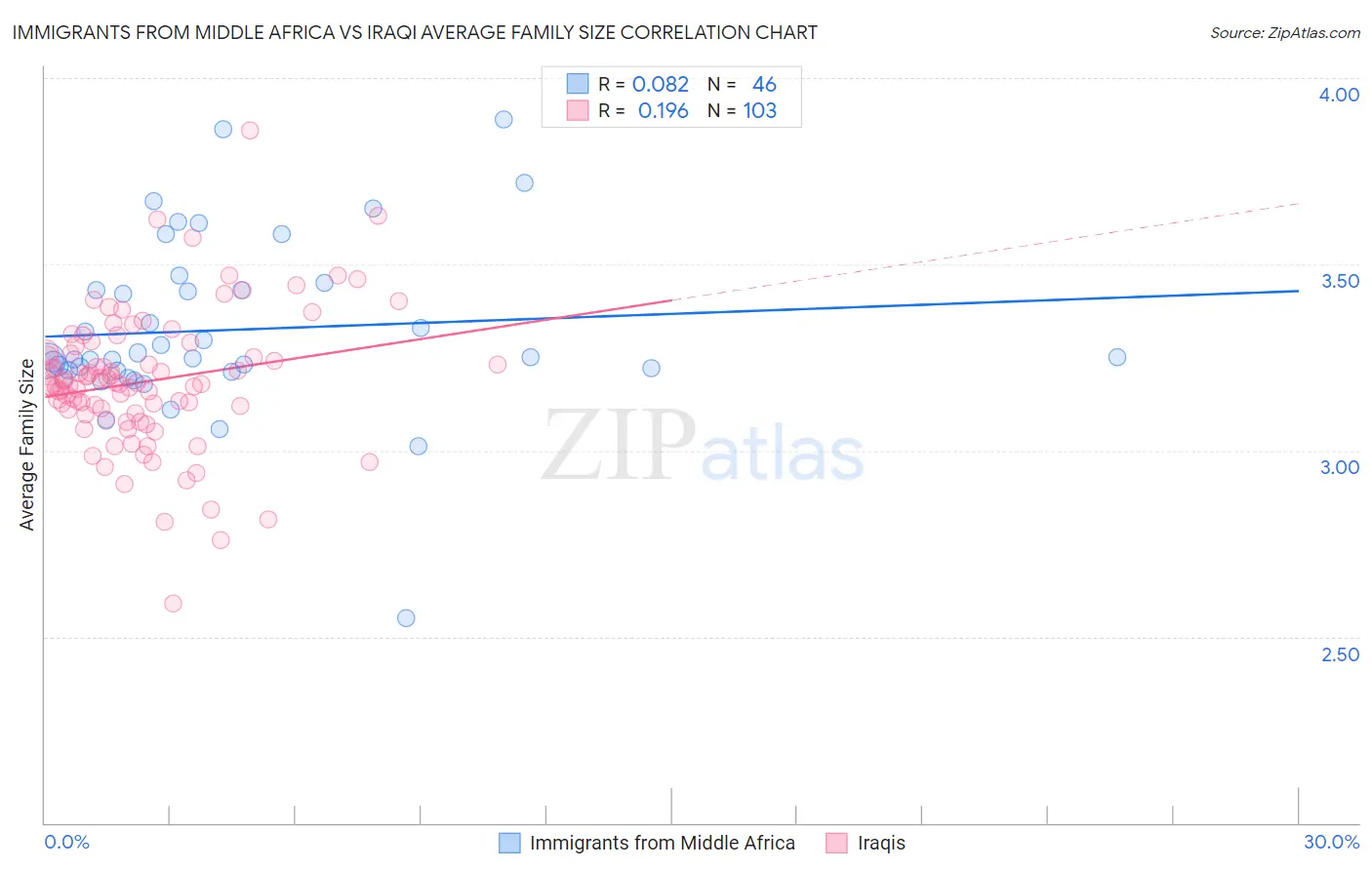 Immigrants from Middle Africa vs Iraqi Average Family Size
