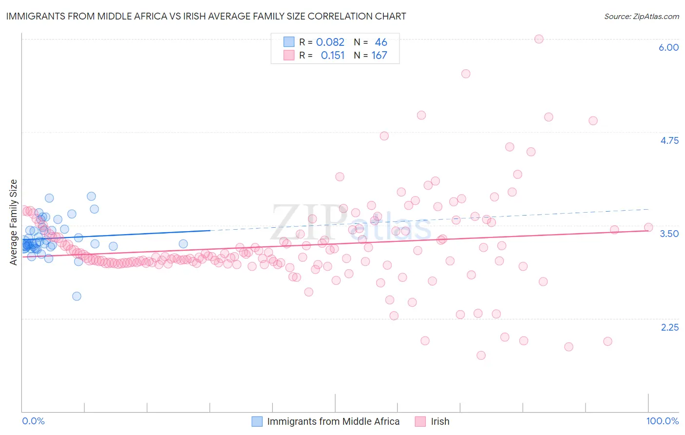Immigrants from Middle Africa vs Irish Average Family Size