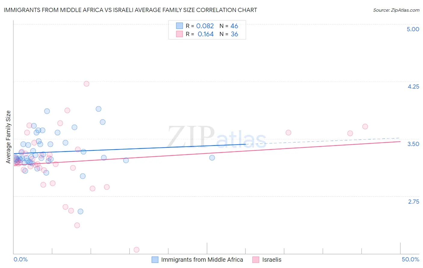Immigrants from Middle Africa vs Israeli Average Family Size