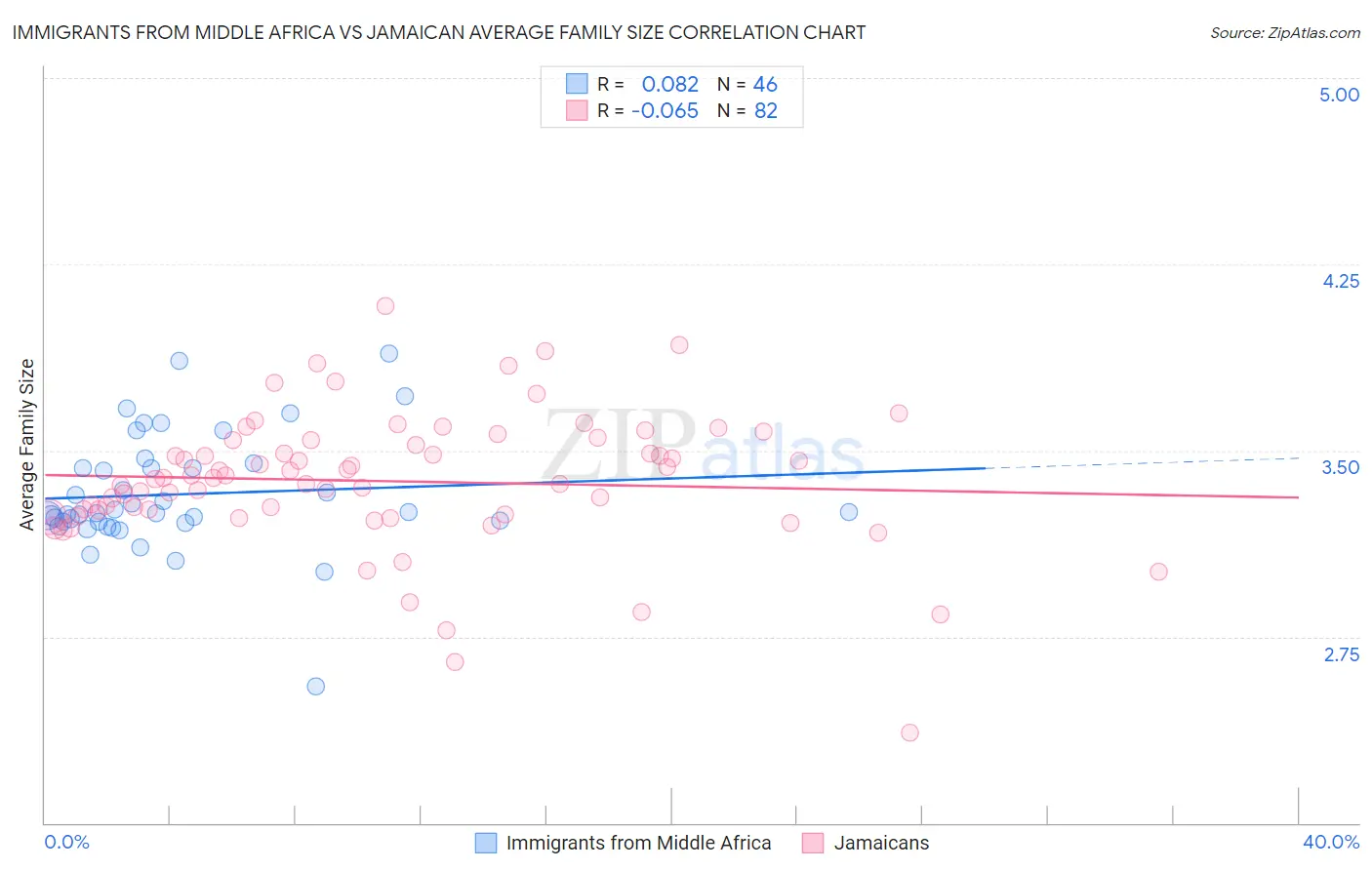 Immigrants from Middle Africa vs Jamaican Average Family Size