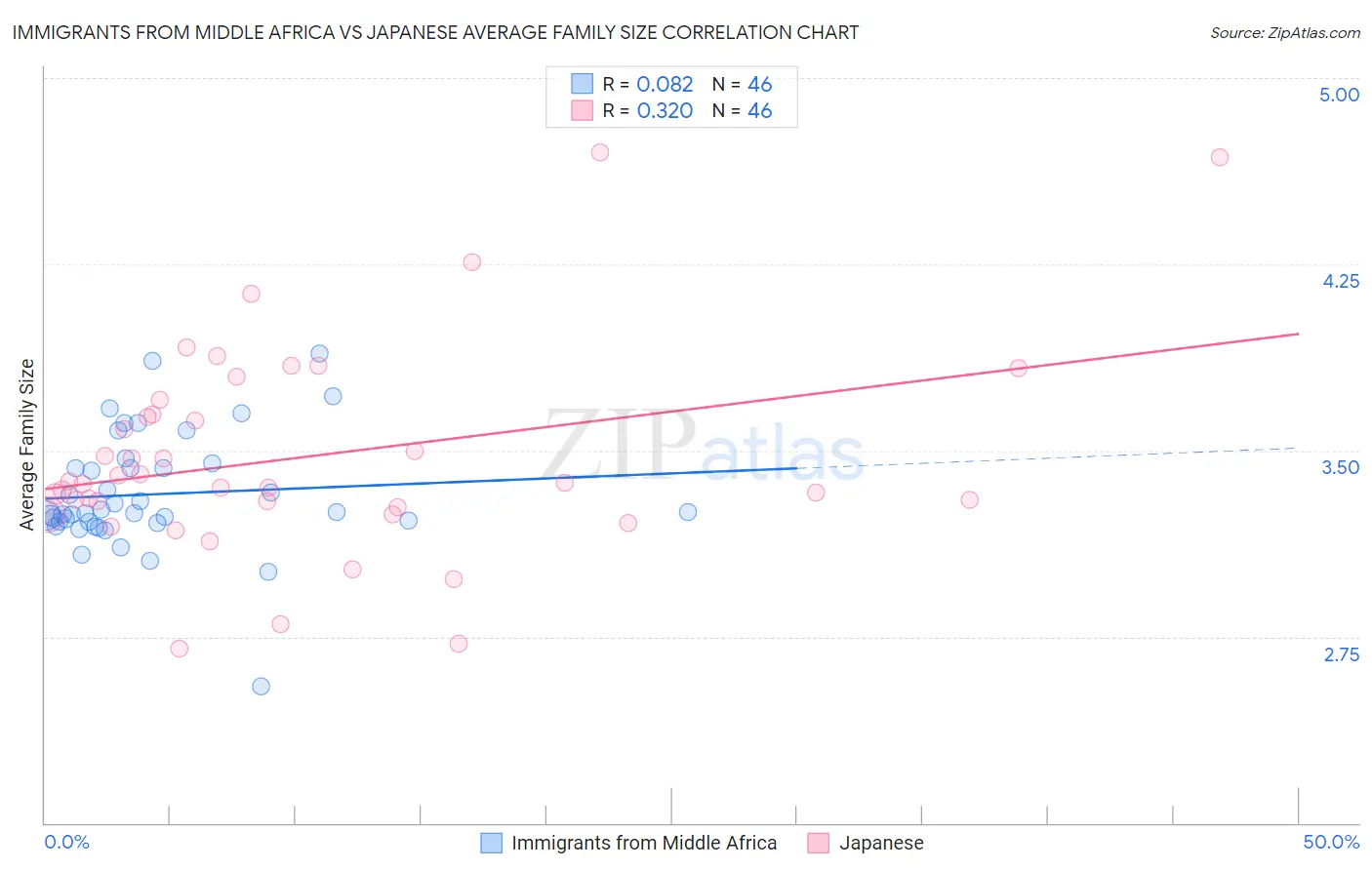 Immigrants from Middle Africa vs Japanese Average Family Size