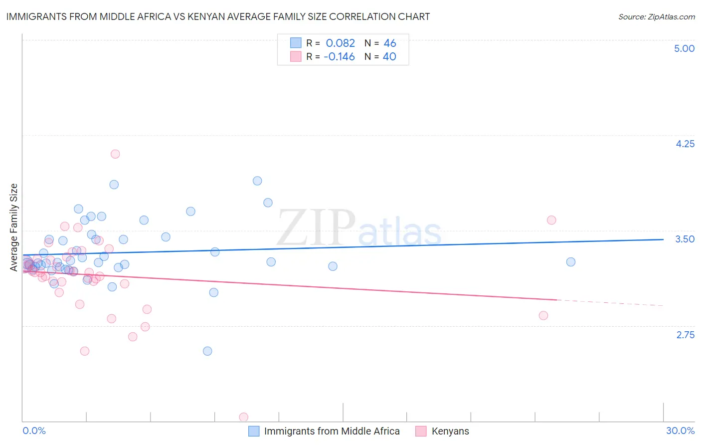 Immigrants from Middle Africa vs Kenyan Average Family Size