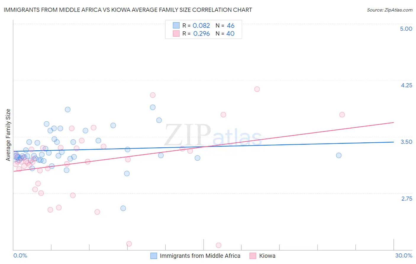 Immigrants from Middle Africa vs Kiowa Average Family Size