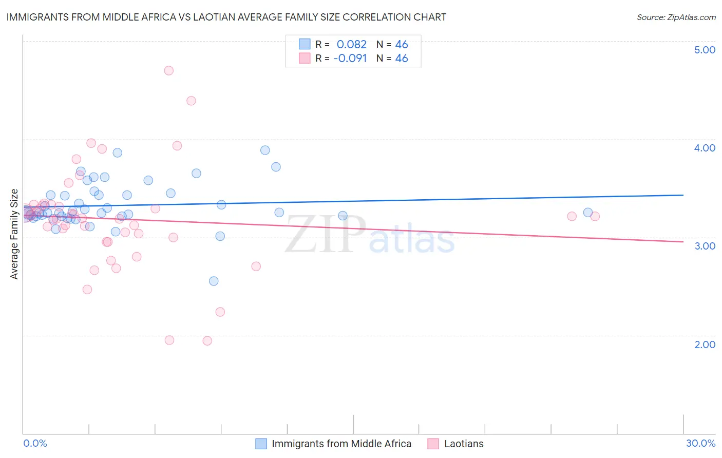 Immigrants from Middle Africa vs Laotian Average Family Size