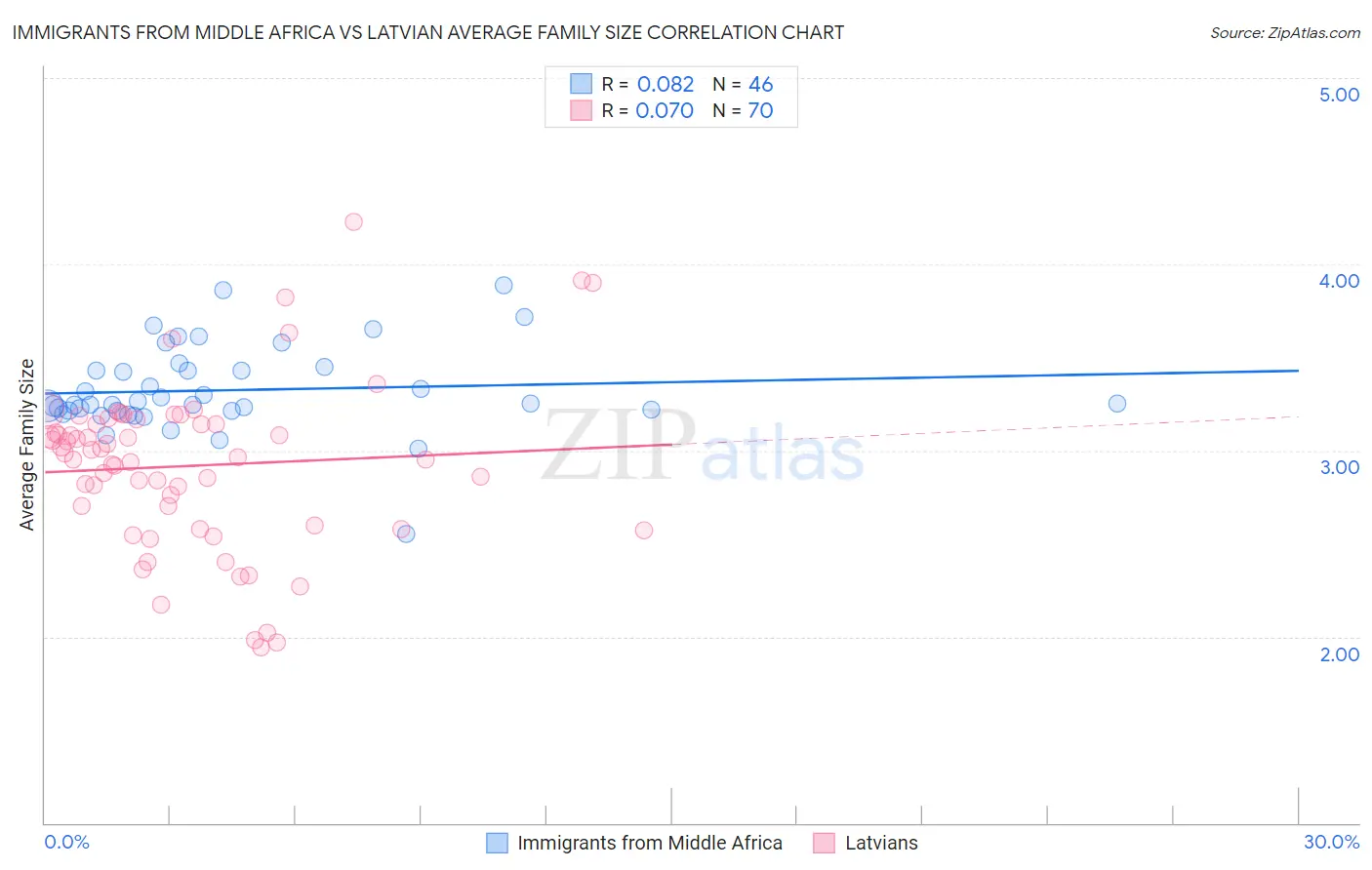 Immigrants from Middle Africa vs Latvian Average Family Size