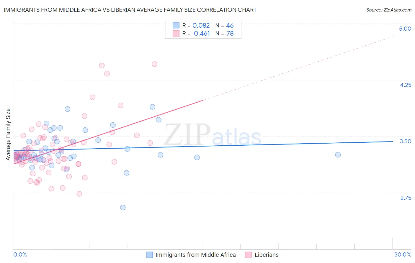 Immigrants from Middle Africa vs Liberian Average Family Size